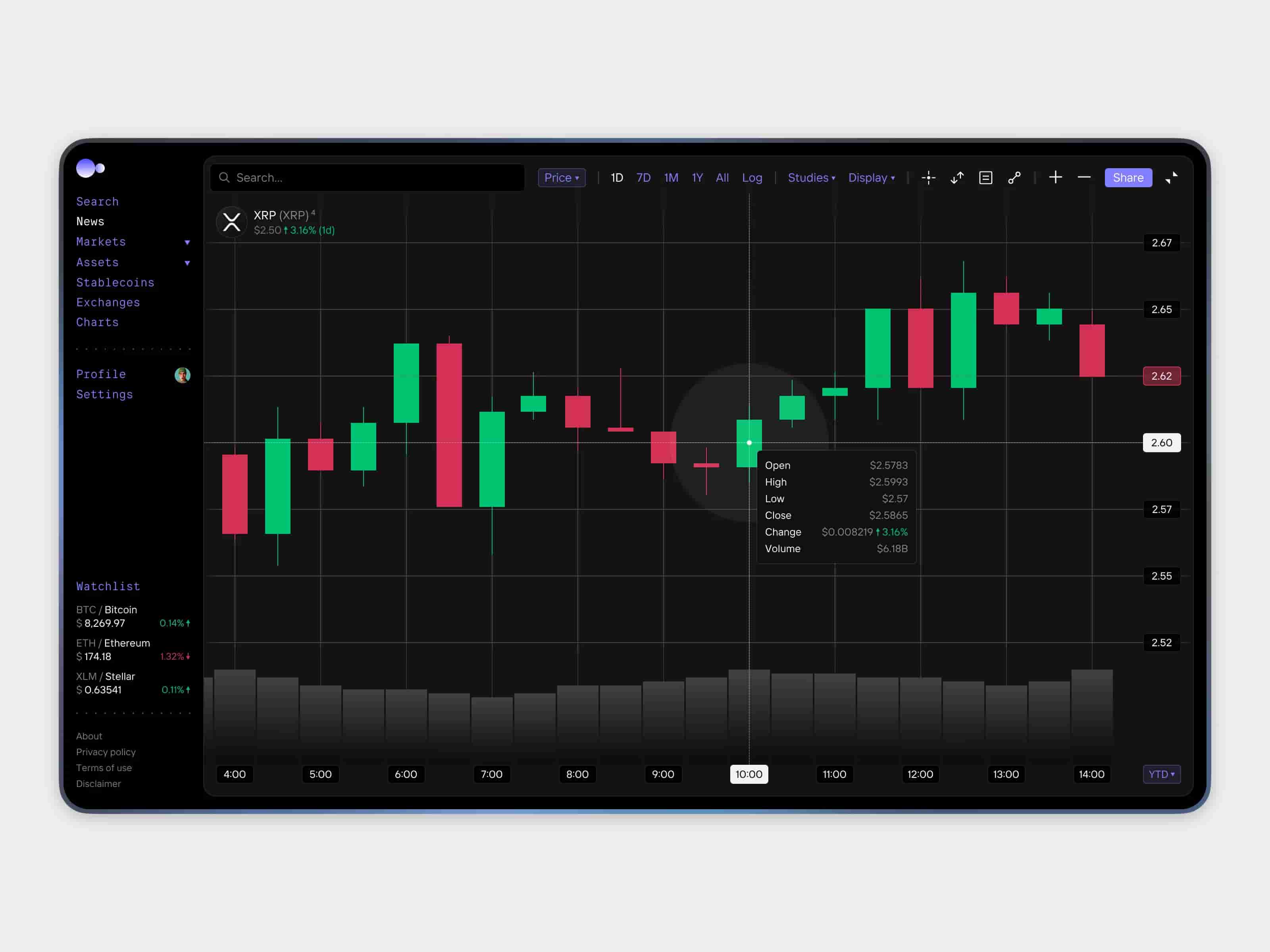 Assets charts